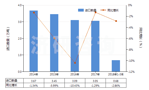 2014-2018年3月中國其他聚氨基甲酸酯浸涂、包覆或?qū)訅旱募徔椢?HS59032090)進口量及增速統(tǒng)計